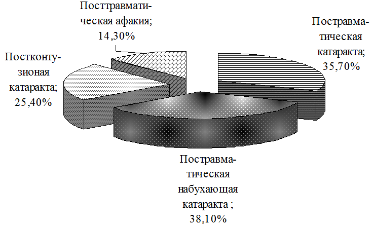 Рис. 1. Распределение больных по диагнозу (%).