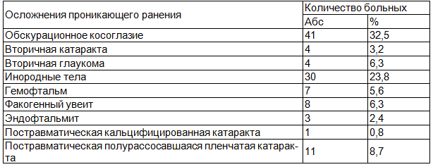 Таблица 1. Осложнения со стороны глаз, сопровождавшие травматическую катаракту