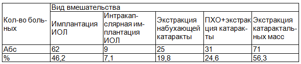 Таблица 2. Распределение больных по способу хирургического вмешательства