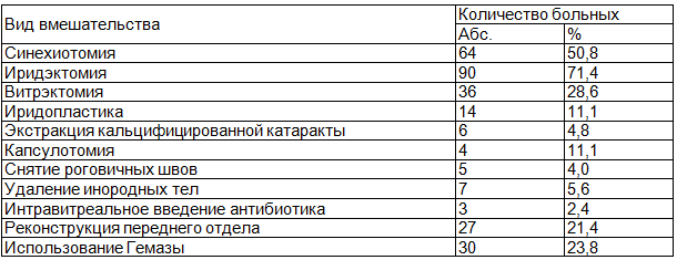 Таблица 3. Распределение больных по произведенным элементам хирургического вмешательства