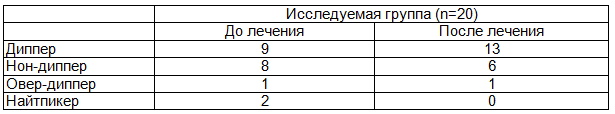 Таблица 1. Динамика суточного профиля артериального давления на фоне антигипертензивной терапии