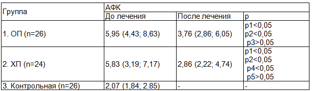 Таблица 1. Изменение генерации ХЛ-АФК (х 105 квант/с х 4&pi;) лейкоцитами цельной крови при пиелонефрите у детей до и после антибактериальной терапии (Ме (Lq; Uq))