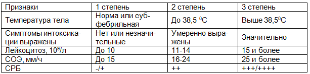 Таблица 2. Критерии определения активности пиелонефрита у детей [2]