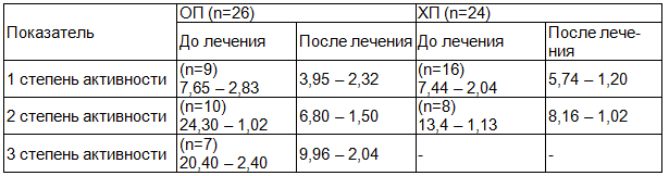 Таблица 3. Уровень продукции ХЛ-АФК (х 105 квант/с х 4&pi;) лейкоцитами периферической крови в зависимости от степени активности пиелонефрита у детей (max - min)