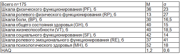 Таблица 1. Показатели шкал опросника SF 36 и индекса HAQ у женщин с РА
