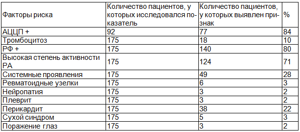 Таблица 3. Структура &laquo;болезнь &ndash; обусловленных&raquo; факторов риска развития атеросклероза у женщин с РА
