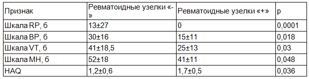 Таблица 5. Статистически значимые различия опросника SF &ndash; 36 и индекса HAQ в зависимости от наличия ревматоидных узелков у женщин с РА (М&plusmn;&sigma;)