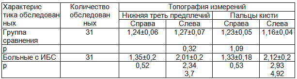 Таблица 1. Средние показатели электрических биопотенциалов кожи верхних конечностей у больных ИБС и группы сравнения (мкВ)