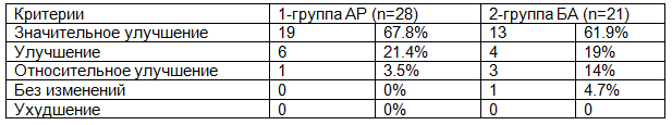 Таблица 1. Процентные соотношения клинической эффективности исследуемых методом СИТ