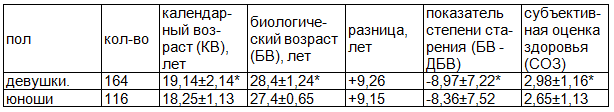 Таблица 1. Сравнительная характеристика показателей возраста в обследуемых группах (M &plusmn; m)