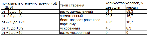 Таблица 2. Оценка темпа старения студентов