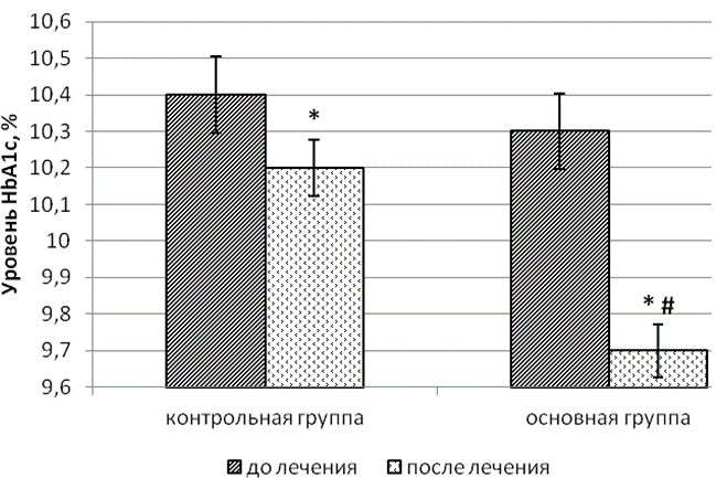 Рис. 2. Уровень гликированного гемоглобина у больных контрольной и основной группы до и после проведенного лечения: * &ndash; уровень значимости p<0,05 при внутригрупповом сравнении с использованием критерия Уилкоксона (W); # &ndash; уровень значимости p=0,103 при межгрупповом сравнении параметра с использованием критерия Манна-Уитни (U) после окончания стационарного этапа лечения.