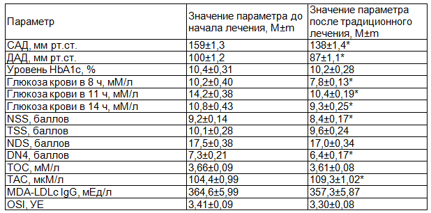 Таблица 2. Состояние исследуемых параметров у пациентов группы контроля до и после традиционного лечения