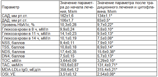 Таблица 3. Состояние исследуемых параметров у пациентов основной группы до и после традиционного лечения в сочетании с применением цитофлавина