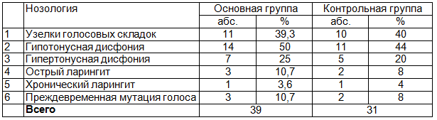 Таблица 1. Заболевания голосового аппарата у подростков в препубертатном периоде