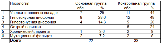Таблица 2. Заболевания голосового аппарата у подростков в пубертатном периоде