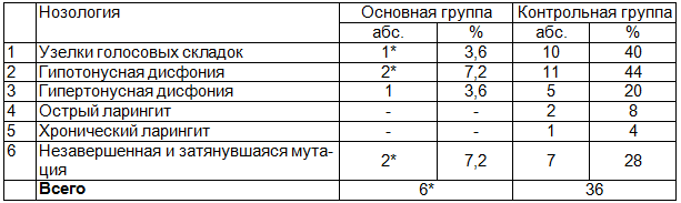 Таблица 3. Заболевания голосового аппарата у подростков в постпубертатном периоде