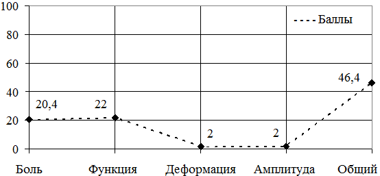 Рис. 1. Средние значения показателей Harris hip score до операции.