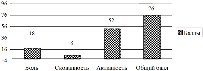 Рис. 2. Средние значения оценки по шкале WOMAC до операции.