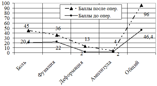 Рис. 3. Средние значения показателей Harris hip score после операции.