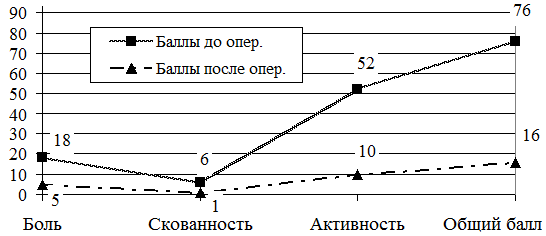 Рис. 5. Диаграмма среднего значения оценки по шкале WOMAC.