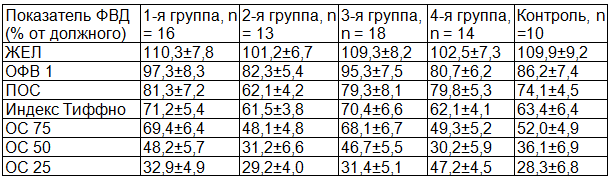 Таблица 1. Основные показатели ФВД у исследуемых больных до лечения (n=71)