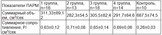 Таблица 3. Основные показатели ПАРМ у обследованных групп больных до риносептопластики