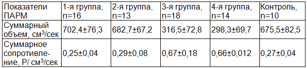 Таблица 4. Основные показатели ПАРМ у обследованных групп больных после риносептопластики