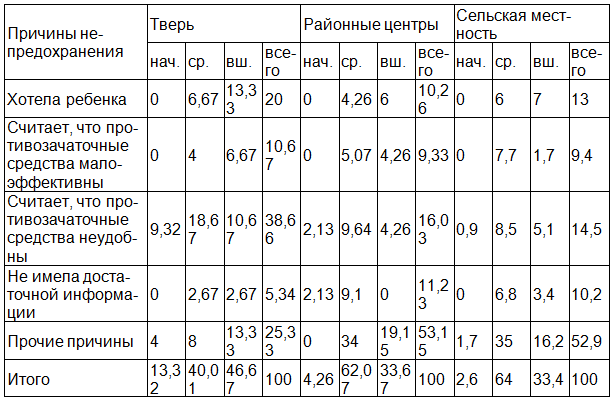 Таблица 3. Причины, по которым женщины, имевшие аборты в 2009 г., не предохранялись от беременности в зависимости уровня образования (в % к итогу)