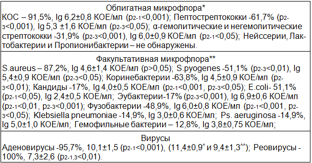 Таблица 1. Микробиота ротоглотки у ЧДБД 2-й подгруппы