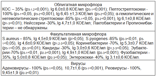 Таблица 2. Микробиота ротоглотки у ЧДБД 3-й подгруппы