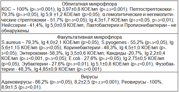 Таблица 3. Микробиота ротоглотки у ЧДБД 1-й подгруппы