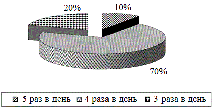 Рис. 1. Режим питания подростков.