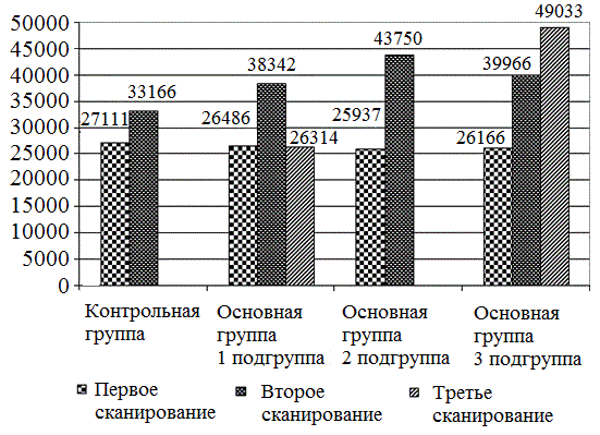 Рис. 2. Результаты сканирования во всех четырех группах.