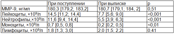 Таблица 3. Временной профиль содержания ММП-9 и клеток лейкоцитарного ряда в крови (n=19)
