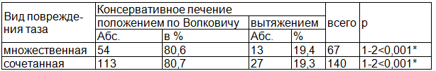 Таблица 1. Сравнительный анализ консервативного лечения пострадавших с множественной и сочетанной травмой таза