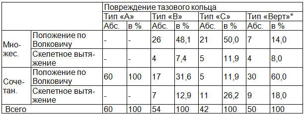 Таблица 2. Сравнительный анализ консервативного лечения пострадавших с повреждениями таза в классификации АО/ASIF
