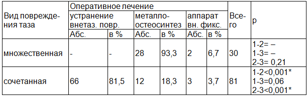 Таблица 3. Сравнительный анализ оперативного лечения пострадавших с множественной и сочетанной травмой таза