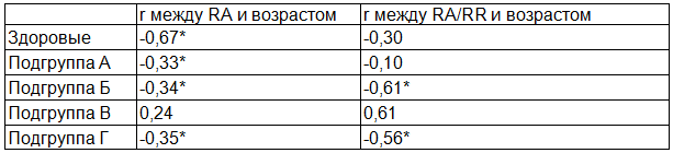 Таблица 2. Коэффициенты корреляционной связи r показателей RA и RA/RR с возрастом