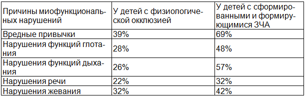 Таблица 1. Распространенность миофункциональных нарушений у детей 5-7 лет в зависимости от вида