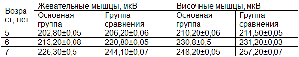 Таблица 2. Амплитуда биопотенциалов собственно жевательных мышц у детей по группам наблюдений в возрасте 5-7лет (M&plusmn;m)