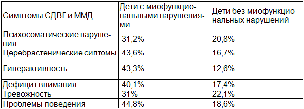 Таблица 3. Распределение детей с миофункциональными нарушениями и без них, в зависимости от психоневрологического статуса