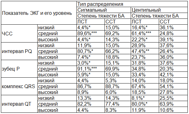 Таблица 1. Распределение показателей ЭКГ в зависимости от степени тяжести БА