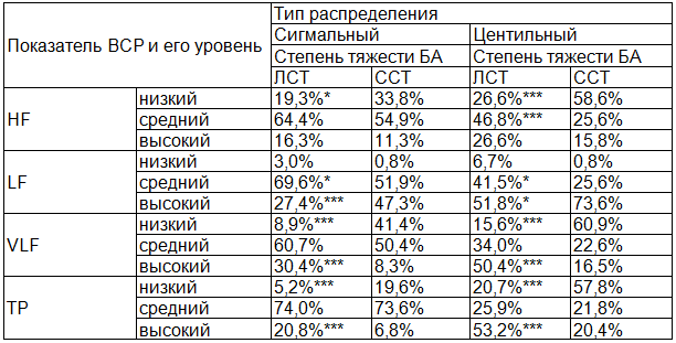 Таблица 2. Распределение показателей ВСР в зависимости от степени тяжести БА