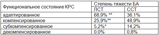 Таблица 3. Комплексная оценка функционального состояния кардиореспираторной системы у детей в зависимости от степени тяжести БА.