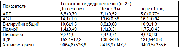 Таблица 1. &nbsp;Исследуемые биохимические показатели функции печени на фоне ЗГТ (тефэстрол и дидрогестерон)