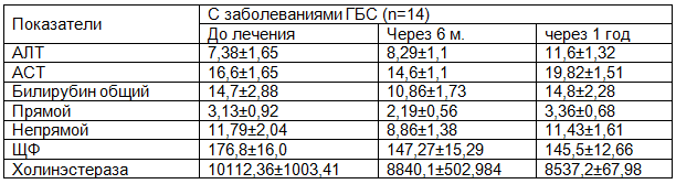 Таблица 2. Динамика показателей функционального состояния печени на фоне ЗГТ (тефэстрол+дидрогестерон) у девочек-подростков с гипогонадизмом с заболеваниями ГБС