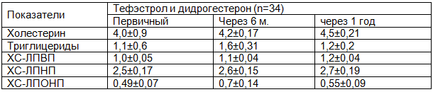 Таблица 3. Динамика показателей липидного обмена на фоне ЗГТ (тефэстрол+дидрогестерон) у девочек-подростков с гипогонадизмом