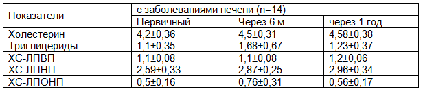 Таблица 4. Динамика показателей липидного обмена на фоне ЗГТ (тефэстрол+дидрогестерон) у девочек-подростков с гипогонадизмом с заболеваниями ГБС