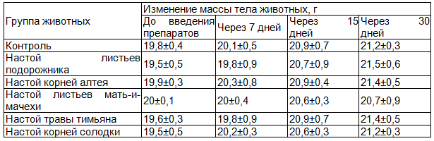 &nbsp;Таблица 2. Динамика массы тела у мышей при введении терапевтических доз водных извлечений из ЛРС
